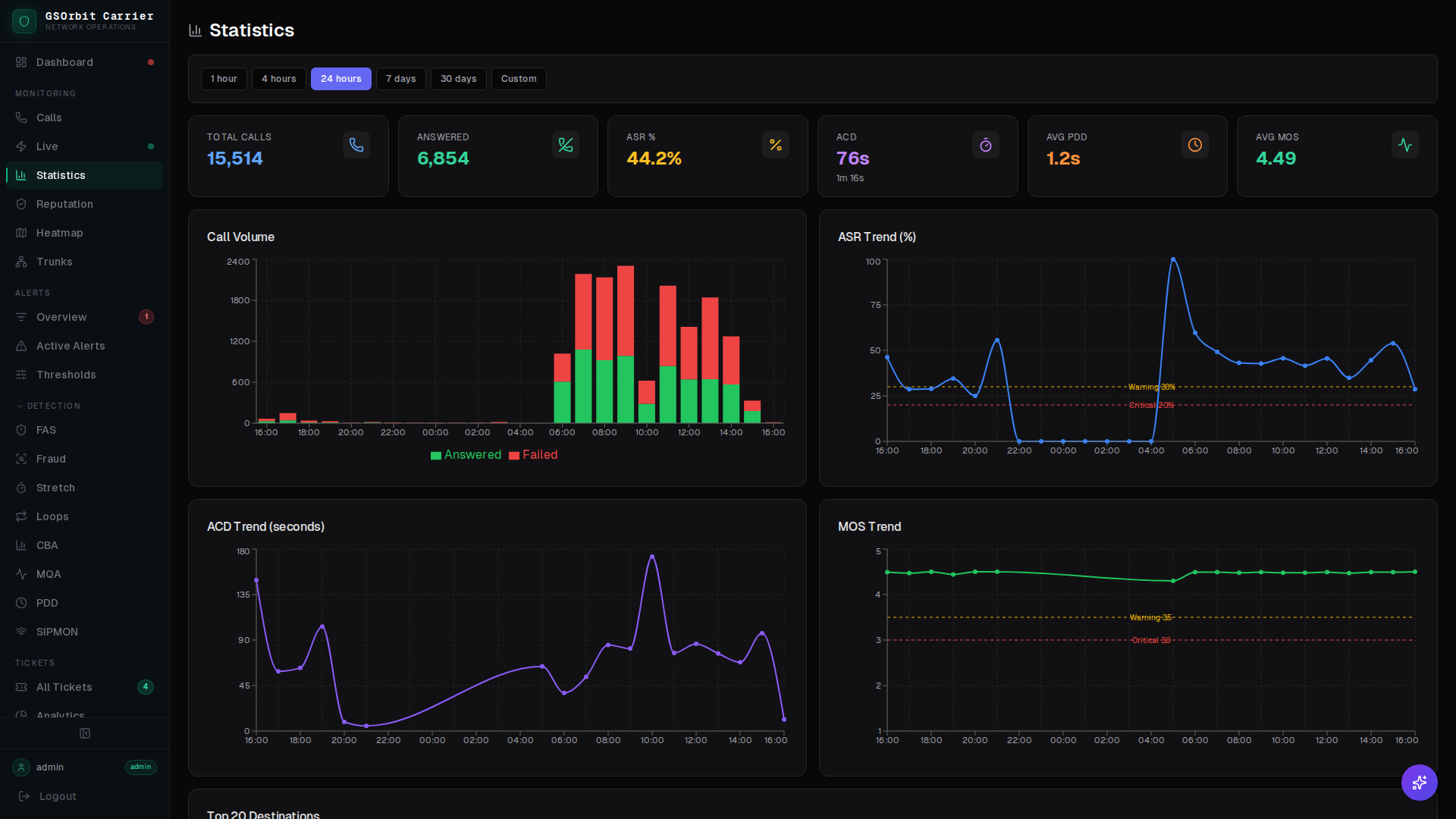 GSNOC statistics and analytics dashboard